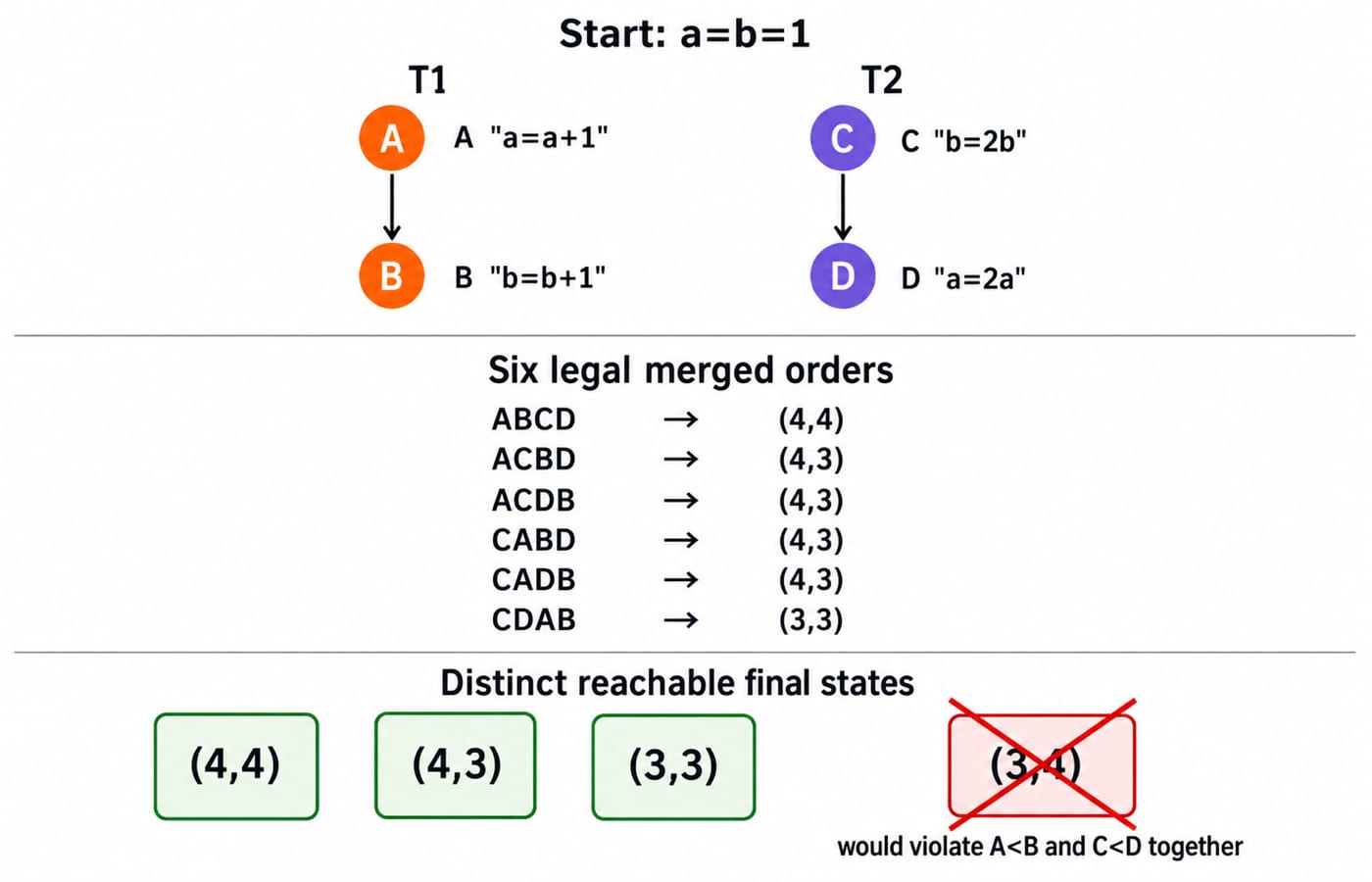 Partial order of threads T1 and T2 from a = b = 1, with the six legal merges and the three reachable results (4,4), (4,3) and (3,3).