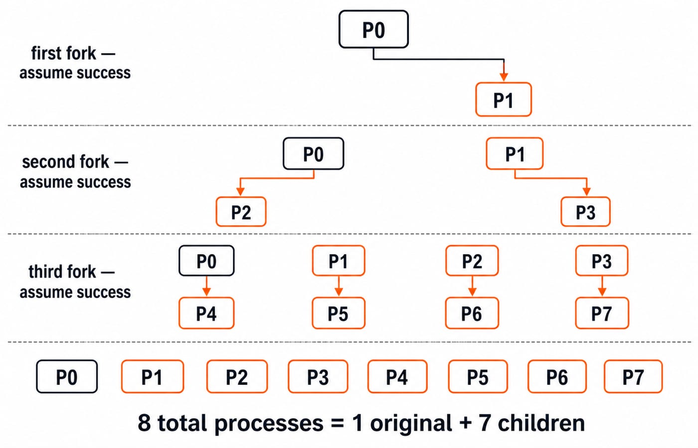 Process tree for three fork() calls, growing from one process to eight with seven children.