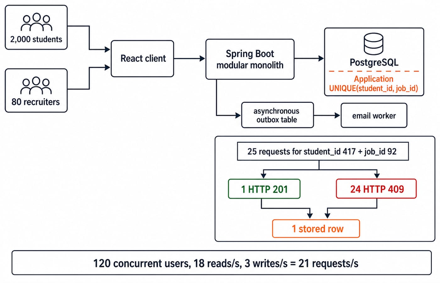 Placement tracker: React client, one Spring Boot monolith, PostgreSQL; 25 duplicate requests give one insert and 24 conflicts.
