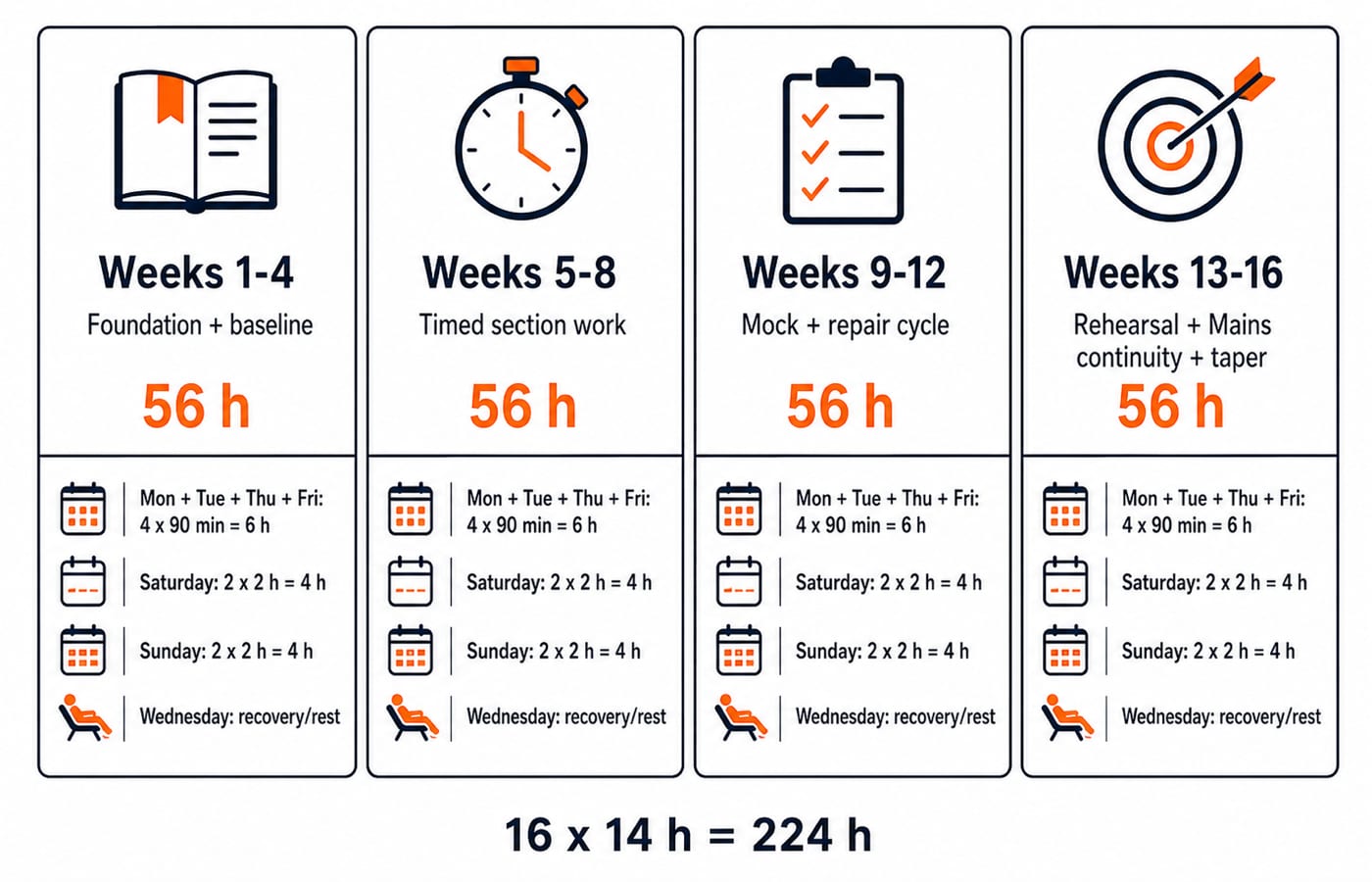 Four-column 16-week IBPS PO roadmap: foundation, timed sections, mock repair and taper, with 56 hours in each phase.