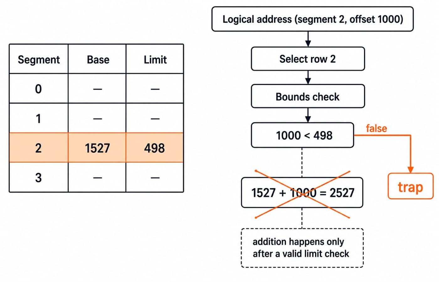 Segment table with row 2 highlighted at base 1527 and limit 498, next to a flow where the check 1000 < 498 fails and the address traps.