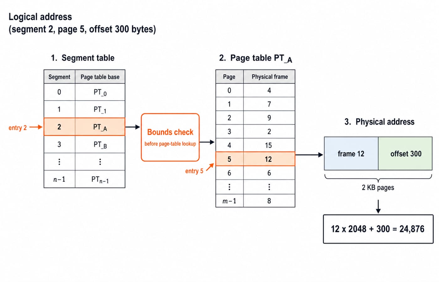 Segmented paging translation where segment entry 2 points to page table PT_A, entry 5 gives frame 12, and 12 x 2048 + 300 = 24,876.