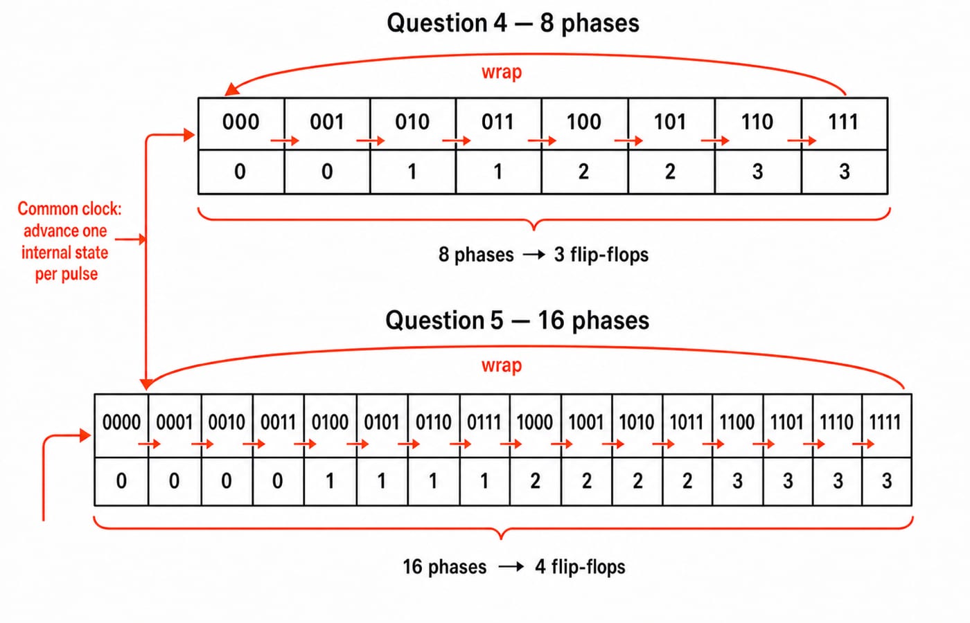 Two phase-state strips: an eight-state, three-flip-flop counter for outputs 0,0,1,1,2,2,3,3 and a sixteen-state, four-flip-flop version.