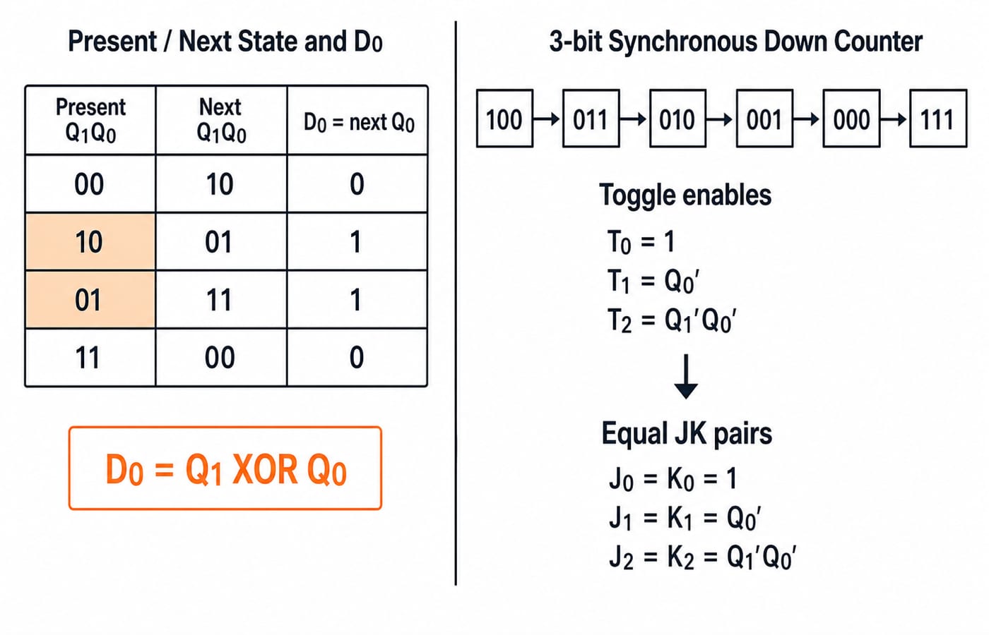 Two-panel worksheet deriving D0 = Q1 XOR Q0 for the 0,2,1,3 counter and the JK excitation inputs for a 3-bit down counter.