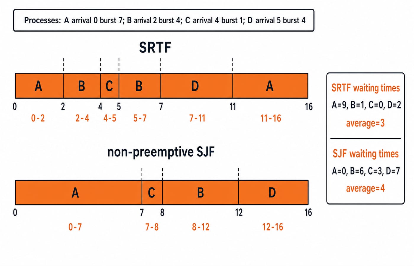 Gantt charts comparing SRTF and non-preemptive SJF for processes A to D, with average waiting times of 3 and 4 respectively.