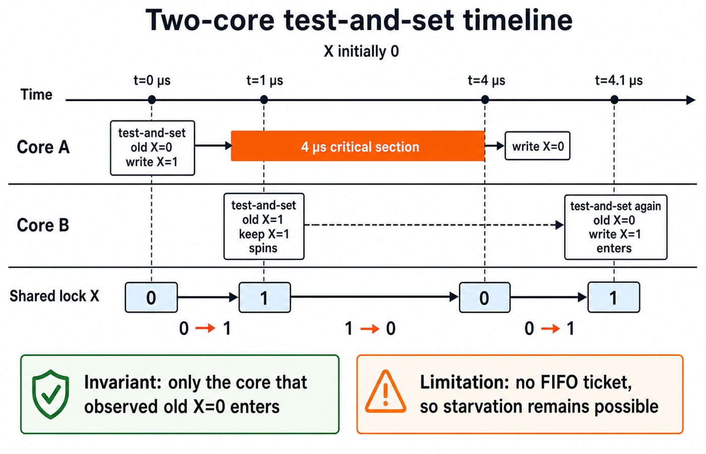 Timeline of two cores contending for lock X: Core A reads old X = 0 and enters, Core B reads 1 and spins until A releases.