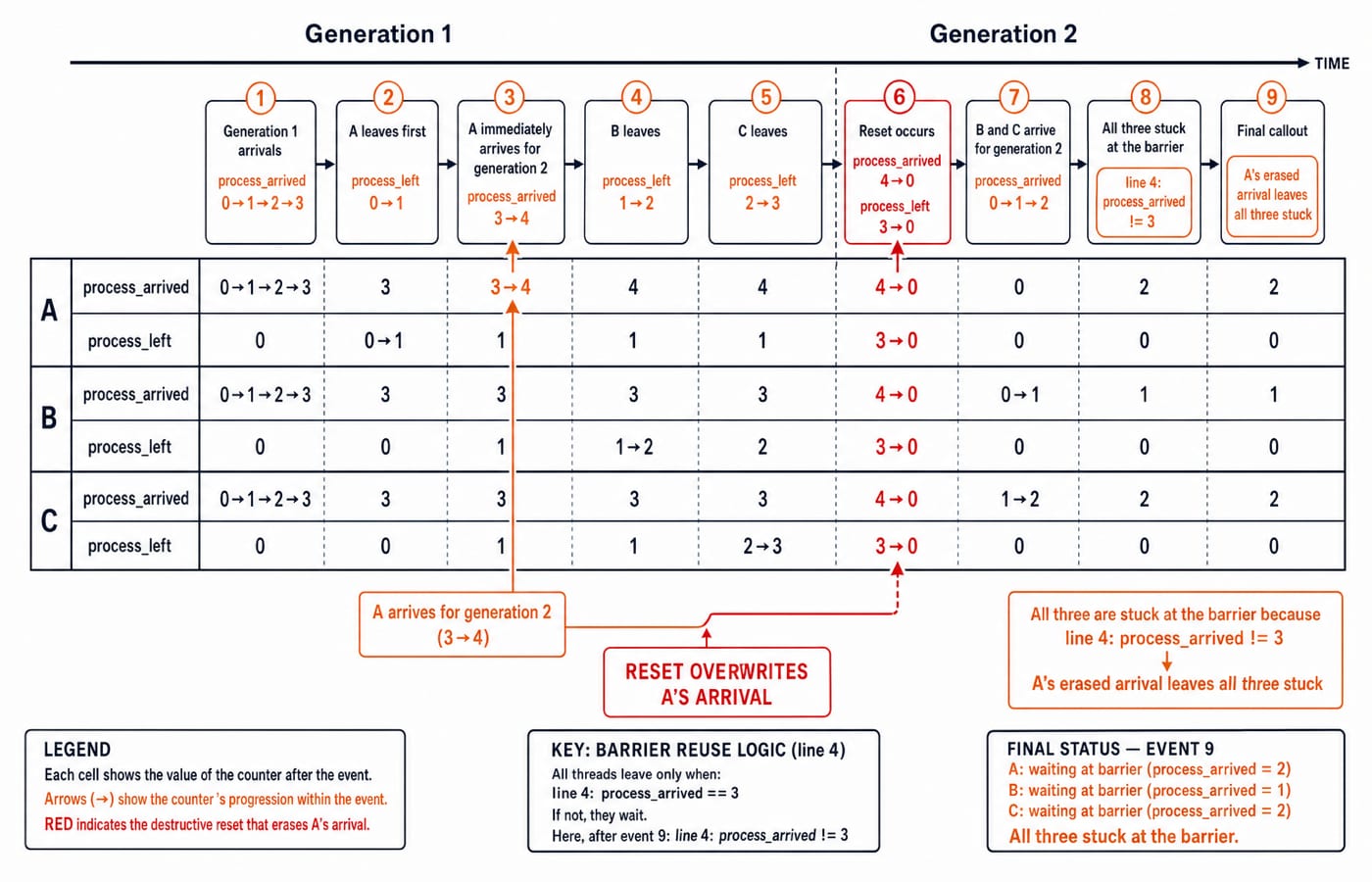 Barrier timeline across two generations, where the counter reset erases process A arrival and leaves all three waiting.