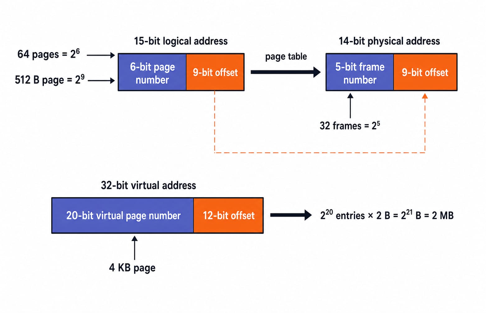 Q3 and Q4 splits: 64 pages of 512 B give a 15-bit logical and 14-bit physical address, and 2^20 entries make a 2 MB page table.