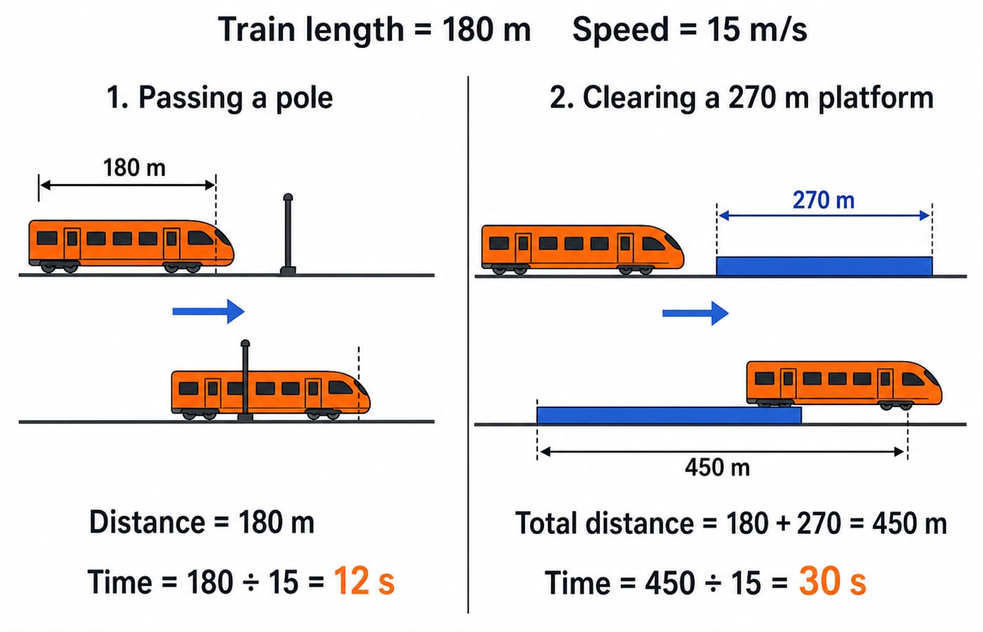 Two-panel train figure: a 180 m train passes a pole in 12 seconds, then clears a 270 m platform over 450 m in 30 seconds.