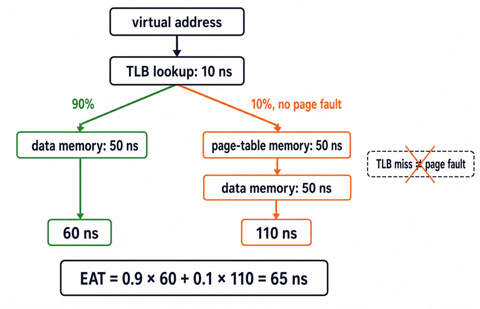 TLB timing for Q9: the 90% hit path costs 60 ns and the 10% miss path costs 110 ns, giving an effective access time of 65 ns.