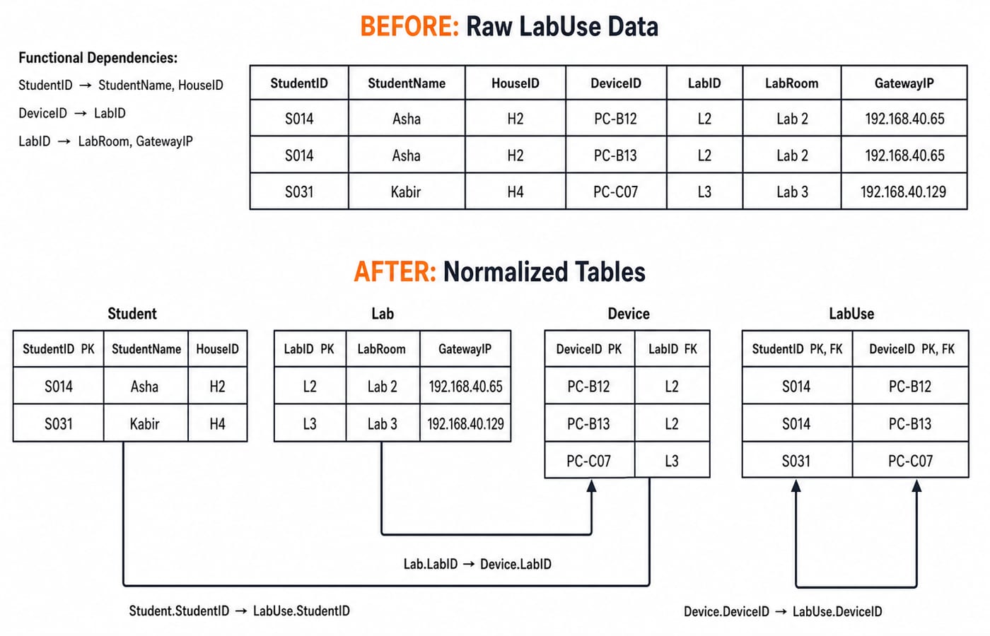 Before-and-after diagram normalizing the LabUse table into keyed Student, Lab, Device and LabUse tables with foreign-key links.