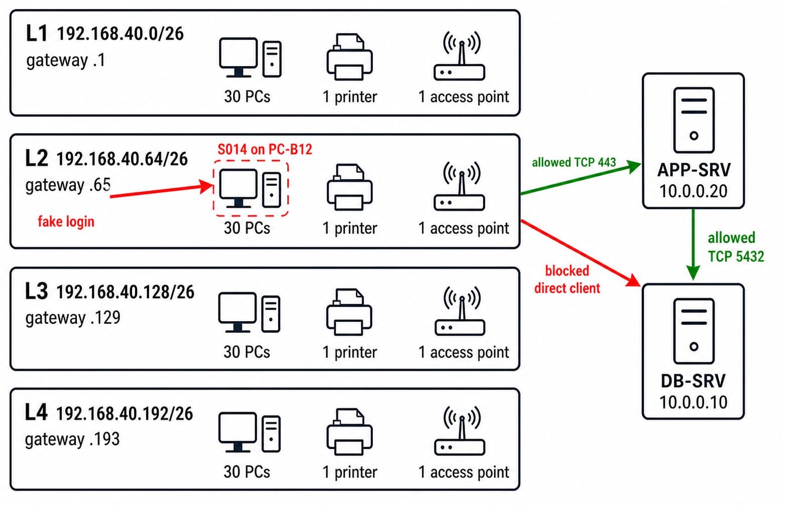 Network diagram of four lab VLANs showing a phishing attempt on PC-B12 and traffic reaching the database only through APP-SRV.