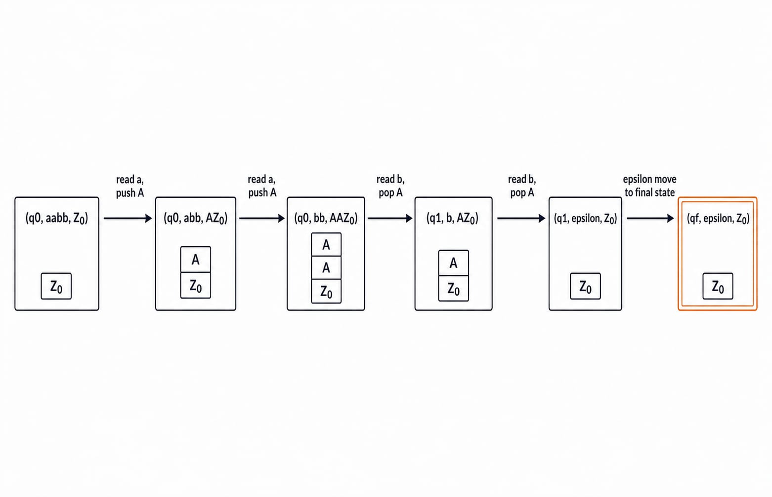 Six configuration boxes trace a PDA on aabb: two read-a moves push A above Z0, two read-b moves pop A, and a final epsilon move reaches the highlighted accepting state qf.