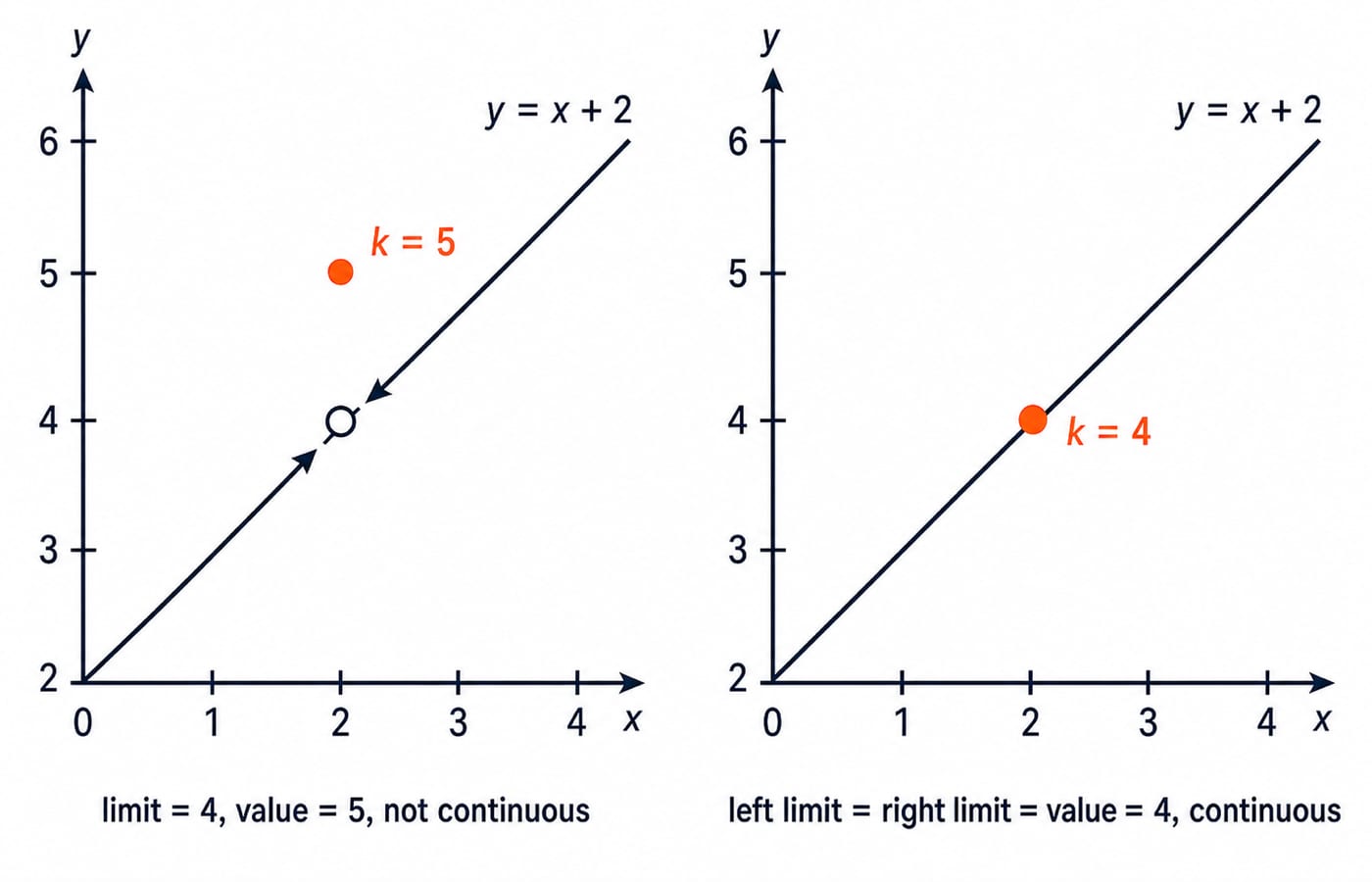 Two graphs of y = x + 2 near x = 2: one has a hole at (2, 4) and value (2, 5); the other is continuous at (2, 4).