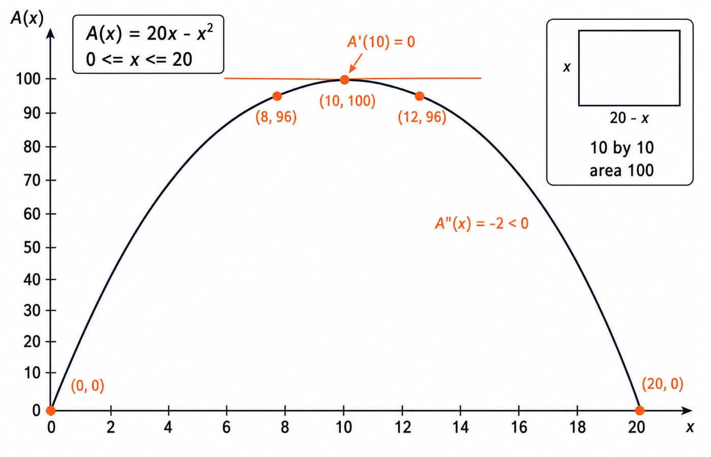 Graph of A(x) = 20x - x^2 peaking at (10, 100), with matching points (8, 96) and (12, 96) and a 10 by 10 rectangle inset.