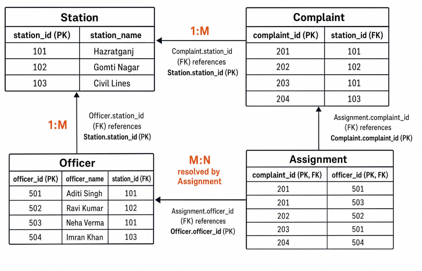 ER diagram of the Station, Officer, Complaint and Assignment tables with their primary keys, foreign keys and many-to-many link.
