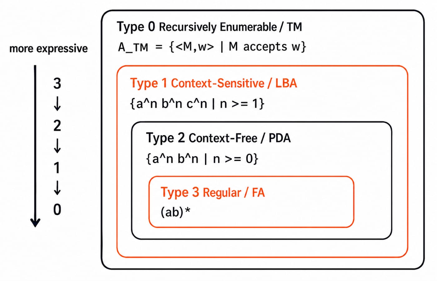 Nested boxes showing the Chomsky hierarchy: regular inside context-free inside context-sensitive inside recursively enumerable languages.