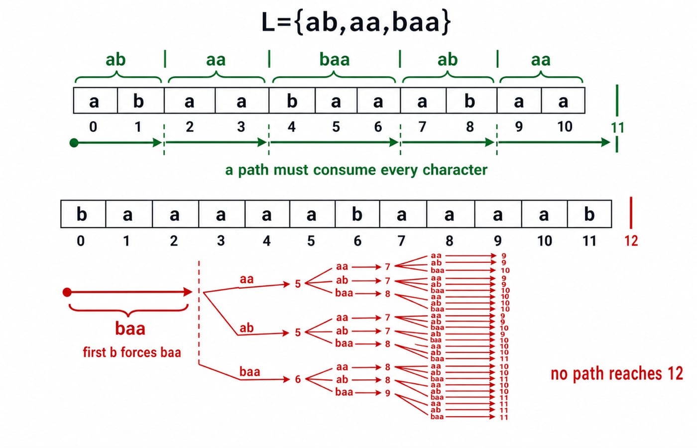 Two-lane tokenisation diagram: the green lane accepts abaabaaabaa split as ab, aa, baa, ab, aa; the red lane rejects baaaaabaaaab.