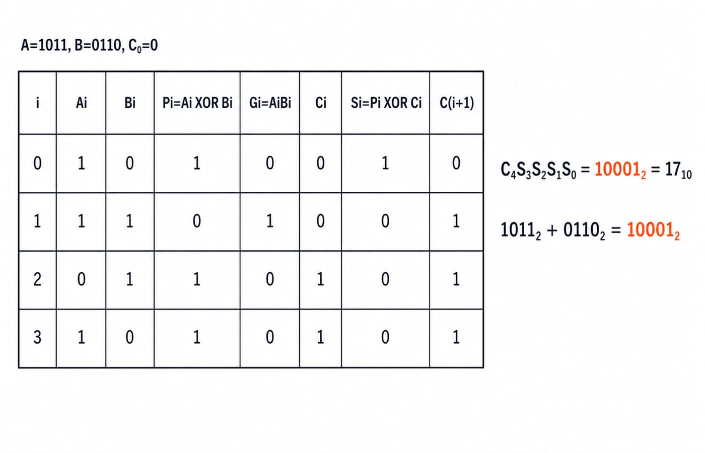 Bit table for adding 1011 and 0110 with carry-in 0, showing each stage propagate, generate and carry values and the final sum 10001 (17).