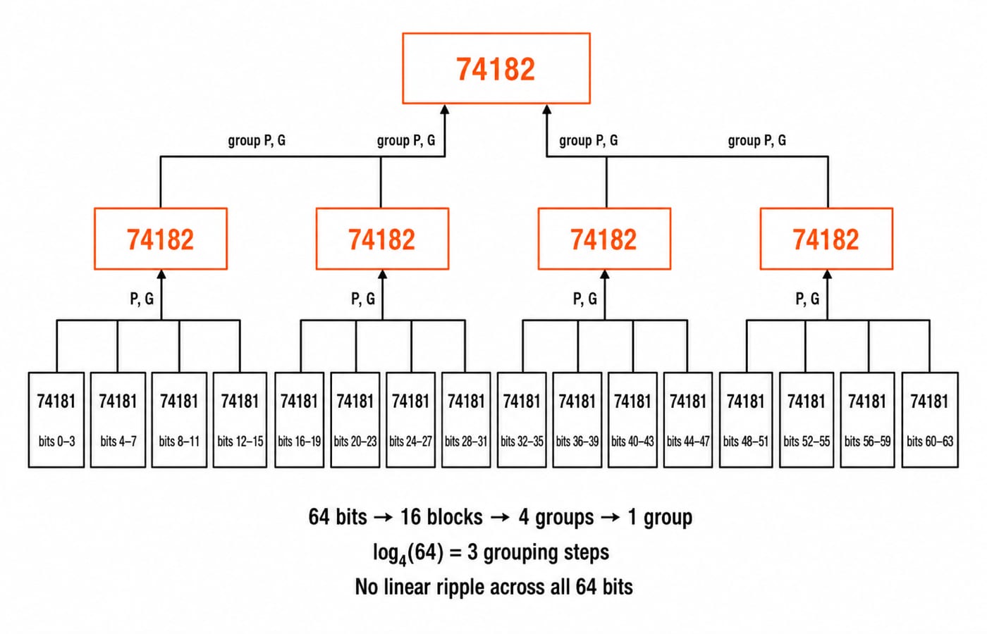 Three-tier carry-lookahead hierarchy for a 64-bit adder: sixteen 74181 ALU blocks feed four 74182 group generators feeding one top 74182.
