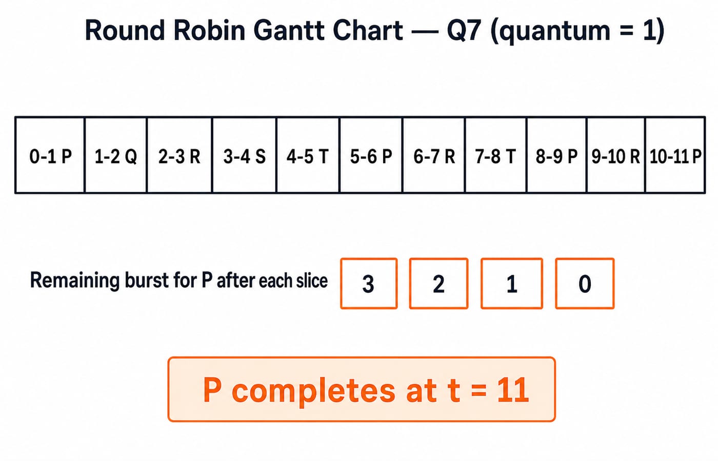 Round Robin Gantt chart for Q7 with time quantum 1, showing process P finishing at time 11.