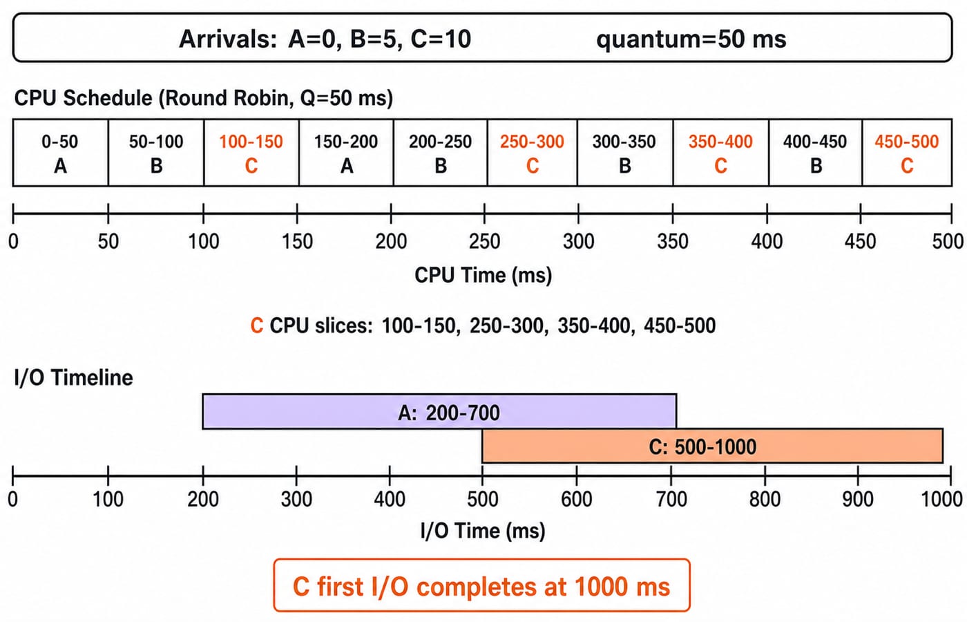 Two-lane CPU and I/O timeline for Q12, showing process C finishing its first I/O at 1000 ms.