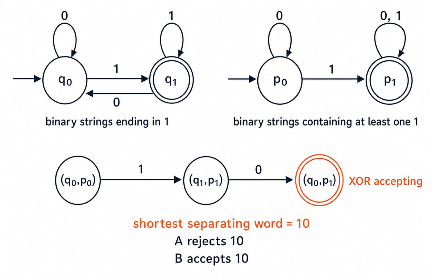 DFA A (accepts strings ending in 1) and DFA B (accepts a 1) with their product path reaching XOR state (q0,p1) on separating word 10.