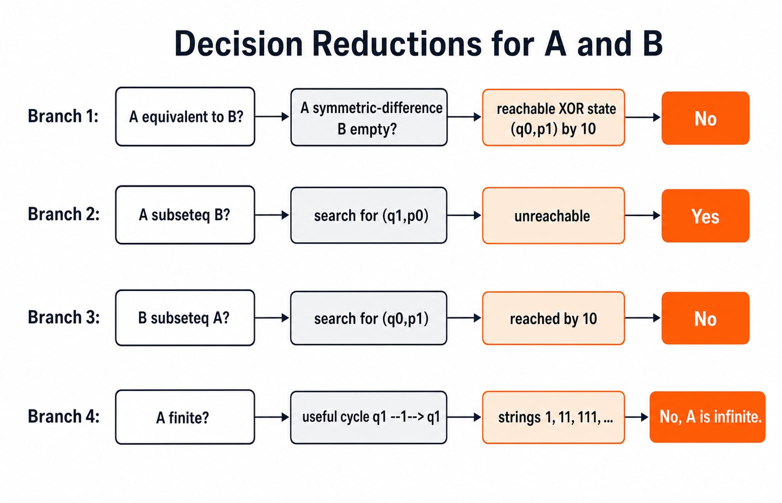 Decision-reduction flowchart over DFAs A and B for equivalence, both inclusion directions and finiteness, with 10 as the separating witness.