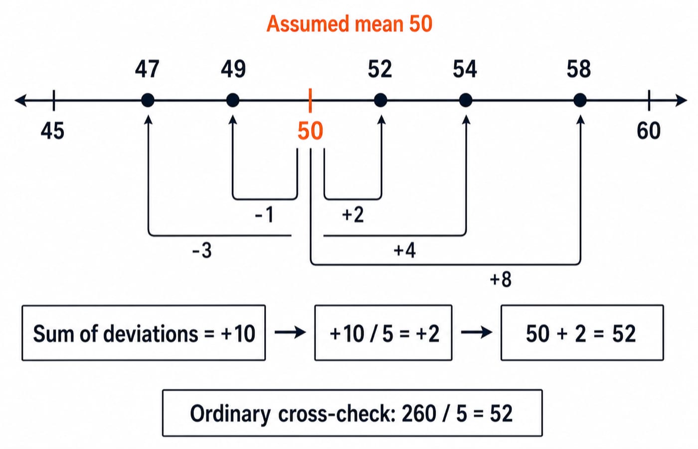 Number line showing values 47, 49, 52, 54, 58 as deviations from assumed mean 50 that sum to +10, giving an average of 52.