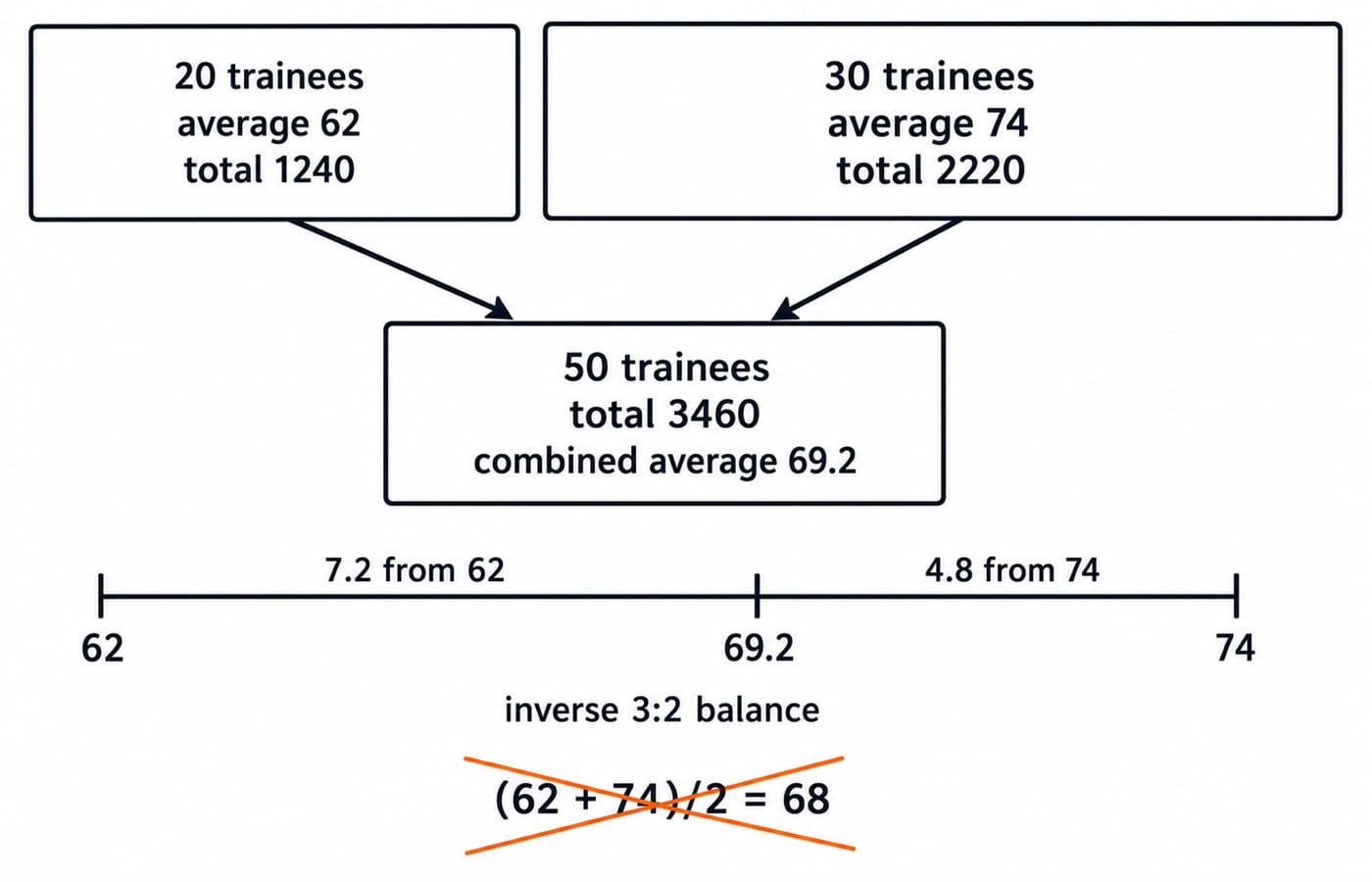 Weighted-average balance of 20 trainees averaging 62 and 30 averaging 74, giving a combined average of 69.2 nearer the larger group.