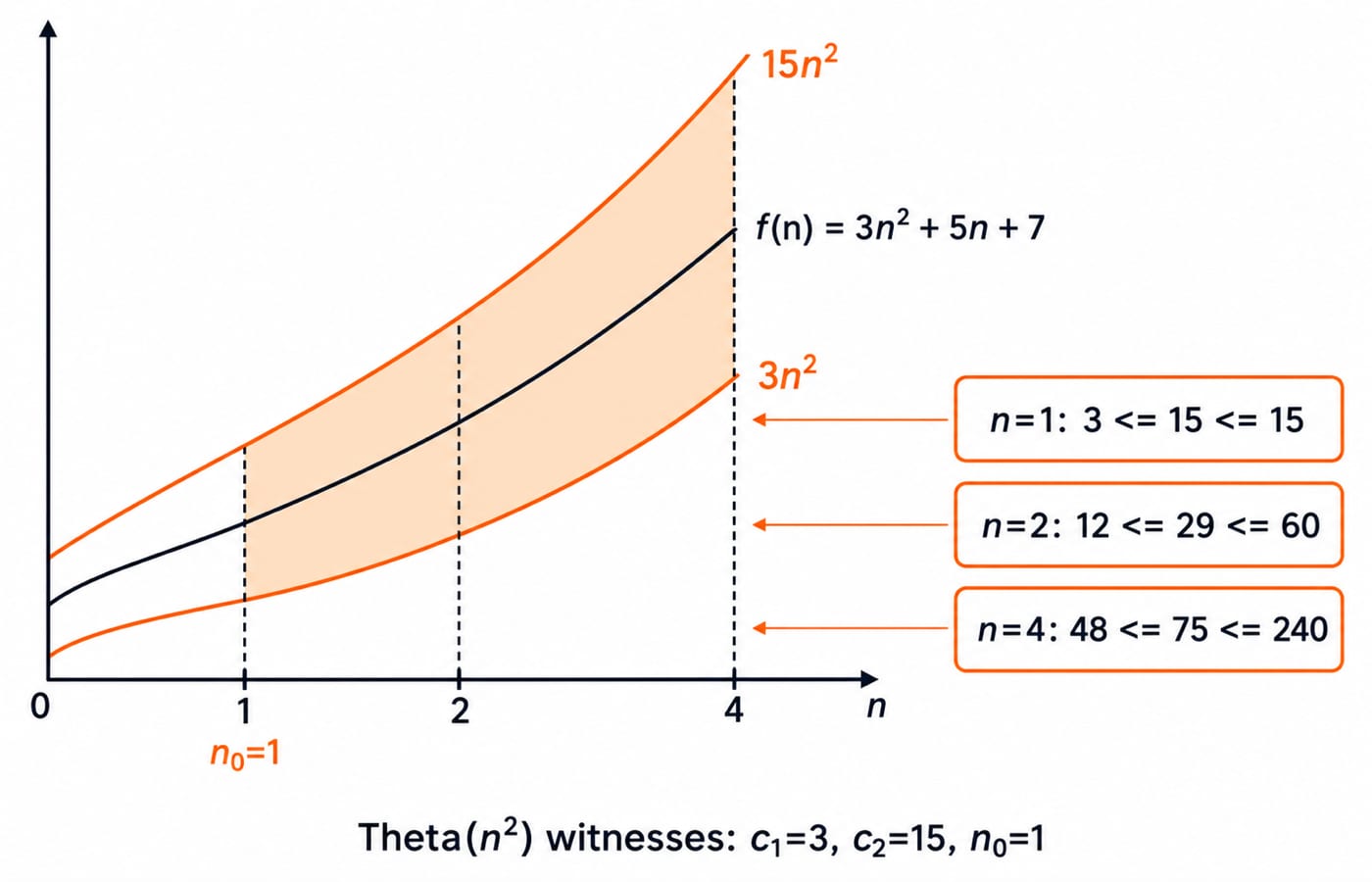 Graph of f(n) = 3n^2 + 5n + 7 sitting between the curves 3n^2 and 15n^2 from n0 = 1 onward, with checkpoints at n = 1, 2 and 4.