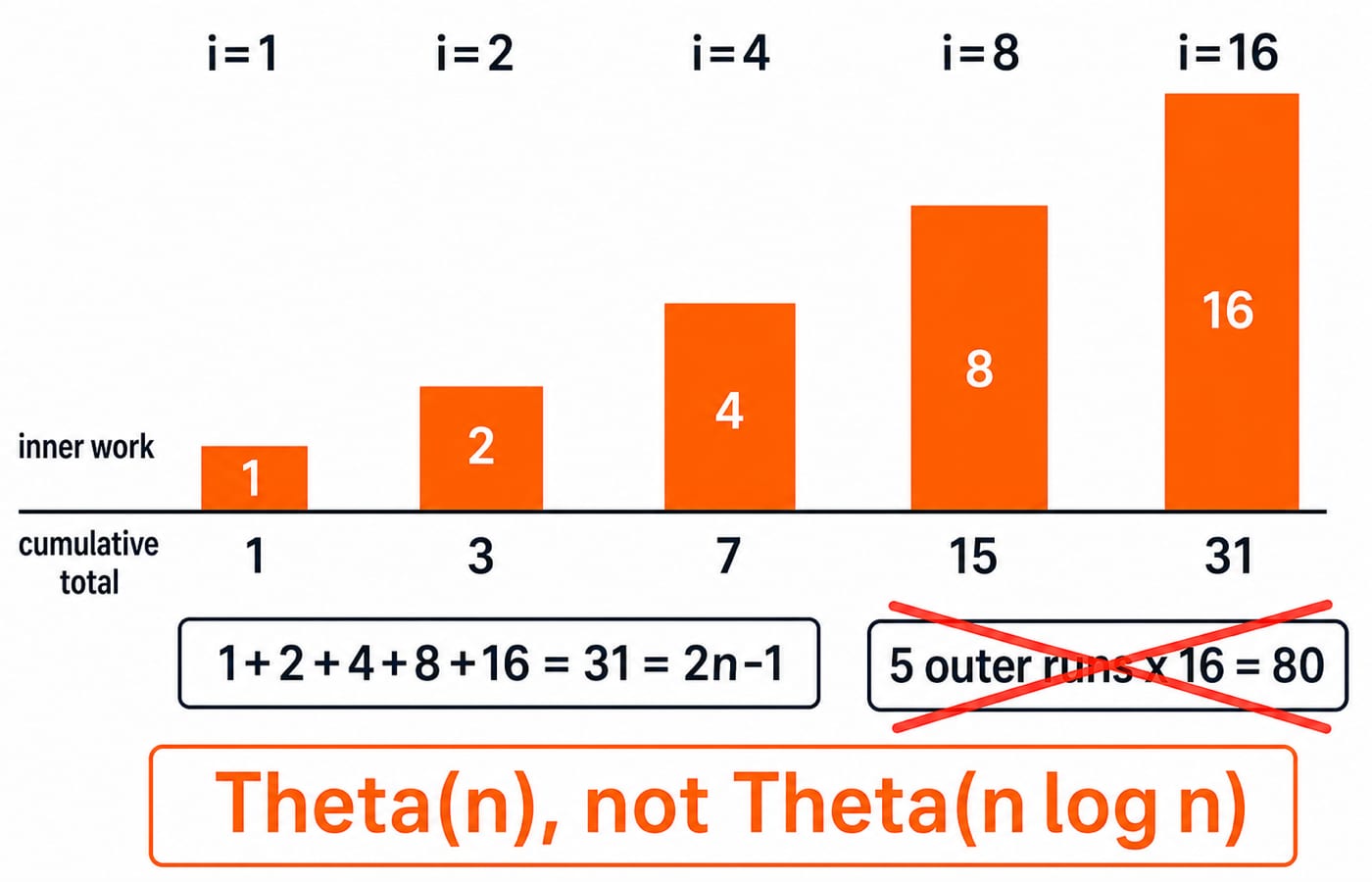 Bar chart of the loop's inner work at n = 16, showing bars of 1, 2, 4, 8 and 16 with cumulative totals 1, 3, 7, 15 and 31.