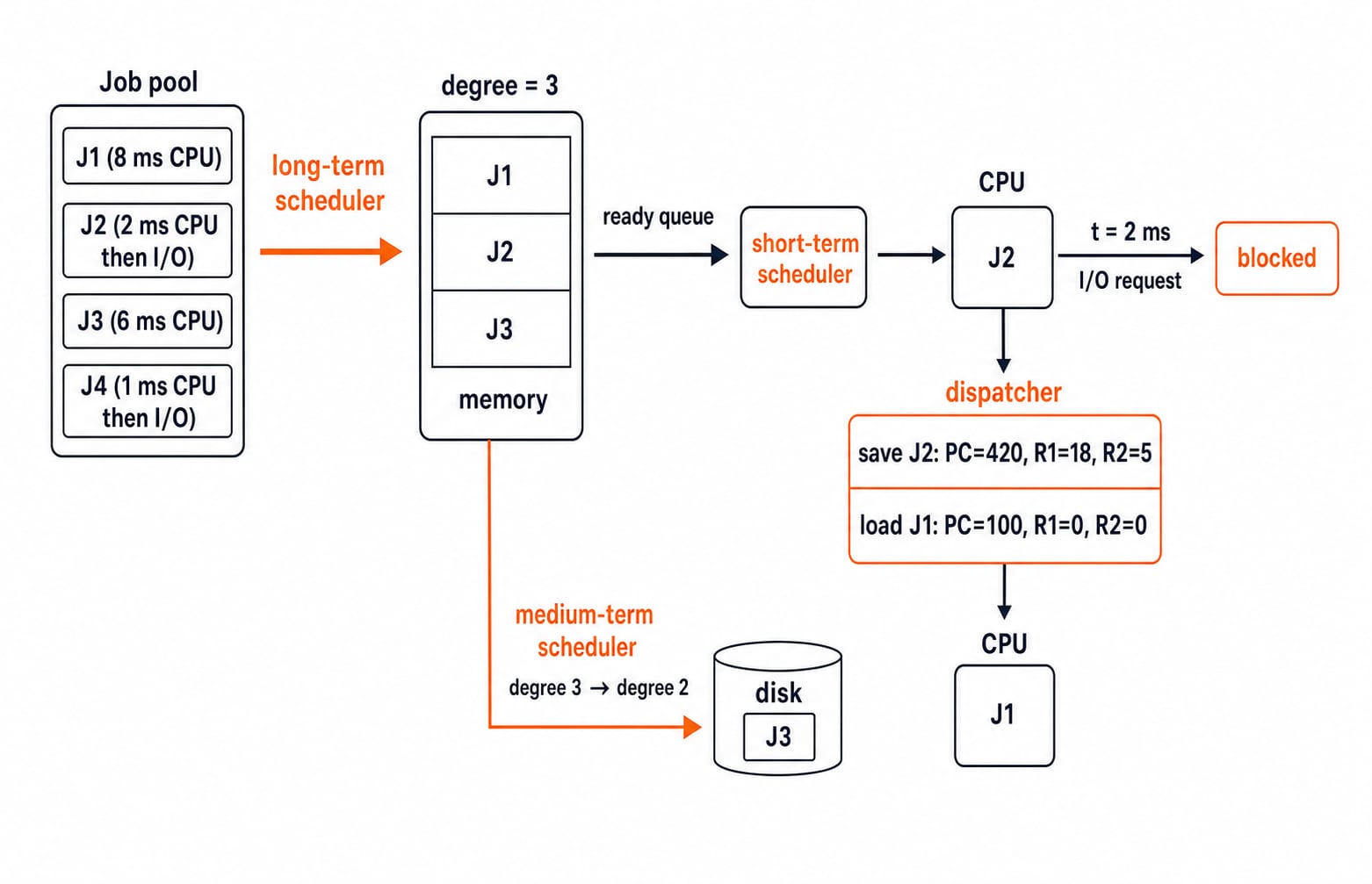 Diagram of the long-term, medium-term and short-term schedulers and the dispatcher saving J2's state before loading J1.