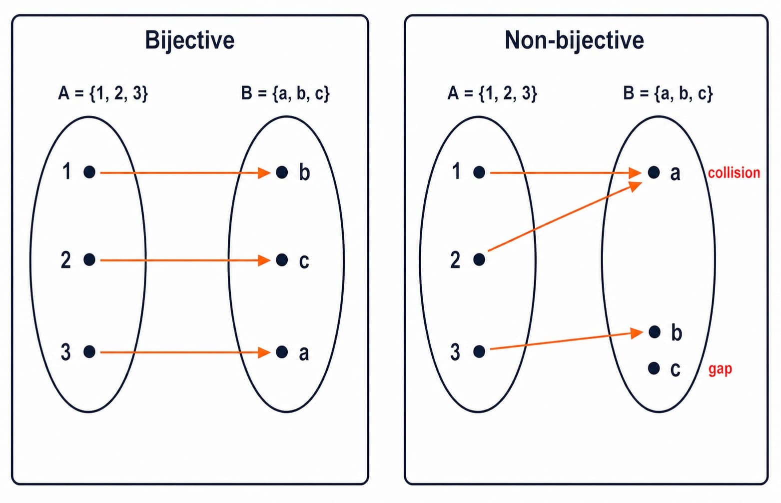 Arrow diagrams comparing a bijective map from A={1,2,3} to B={a,b,c} with a non-bijective map that collides at a and leaves c unused.