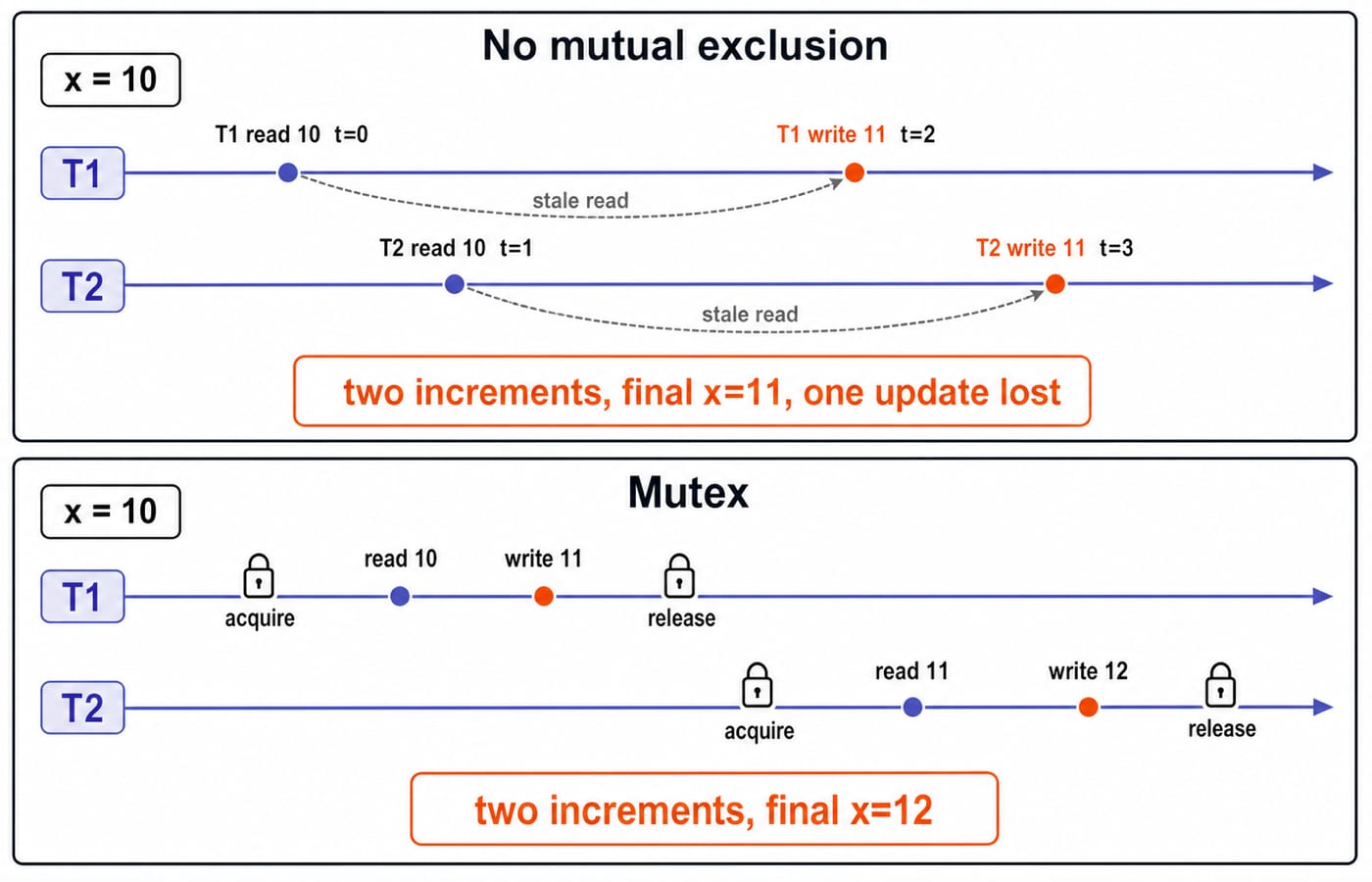 Two timelines for shared x=10: without a mutex both increments end at 11 and one update is lost, with a mutex they end at 12.