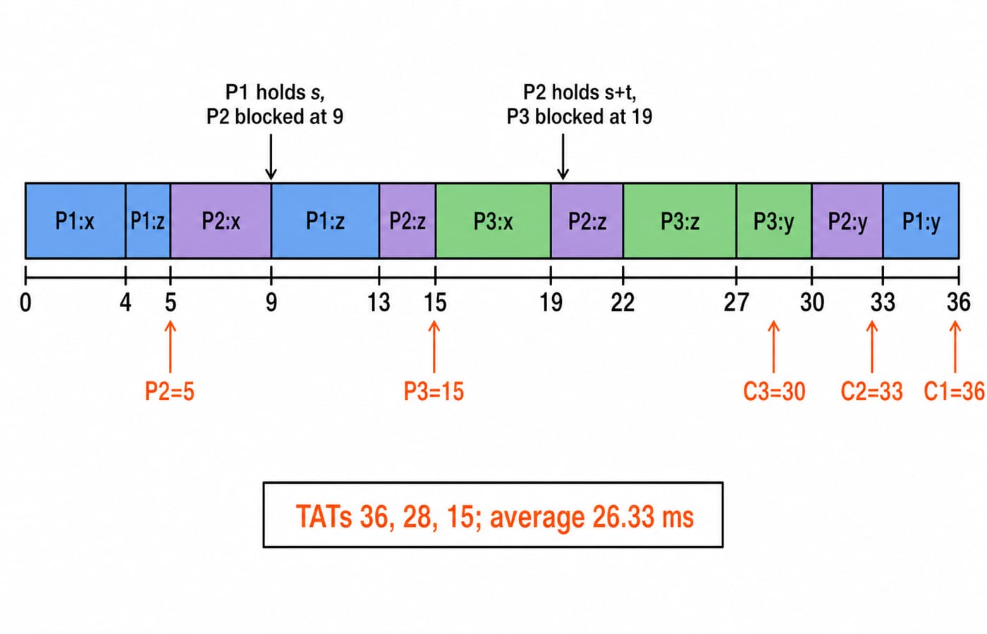 Gantt timeline of P1, P2 and P3 under preemptive priority scheduling, showing lock blocking and an average turnaround time of 26.33 ms.