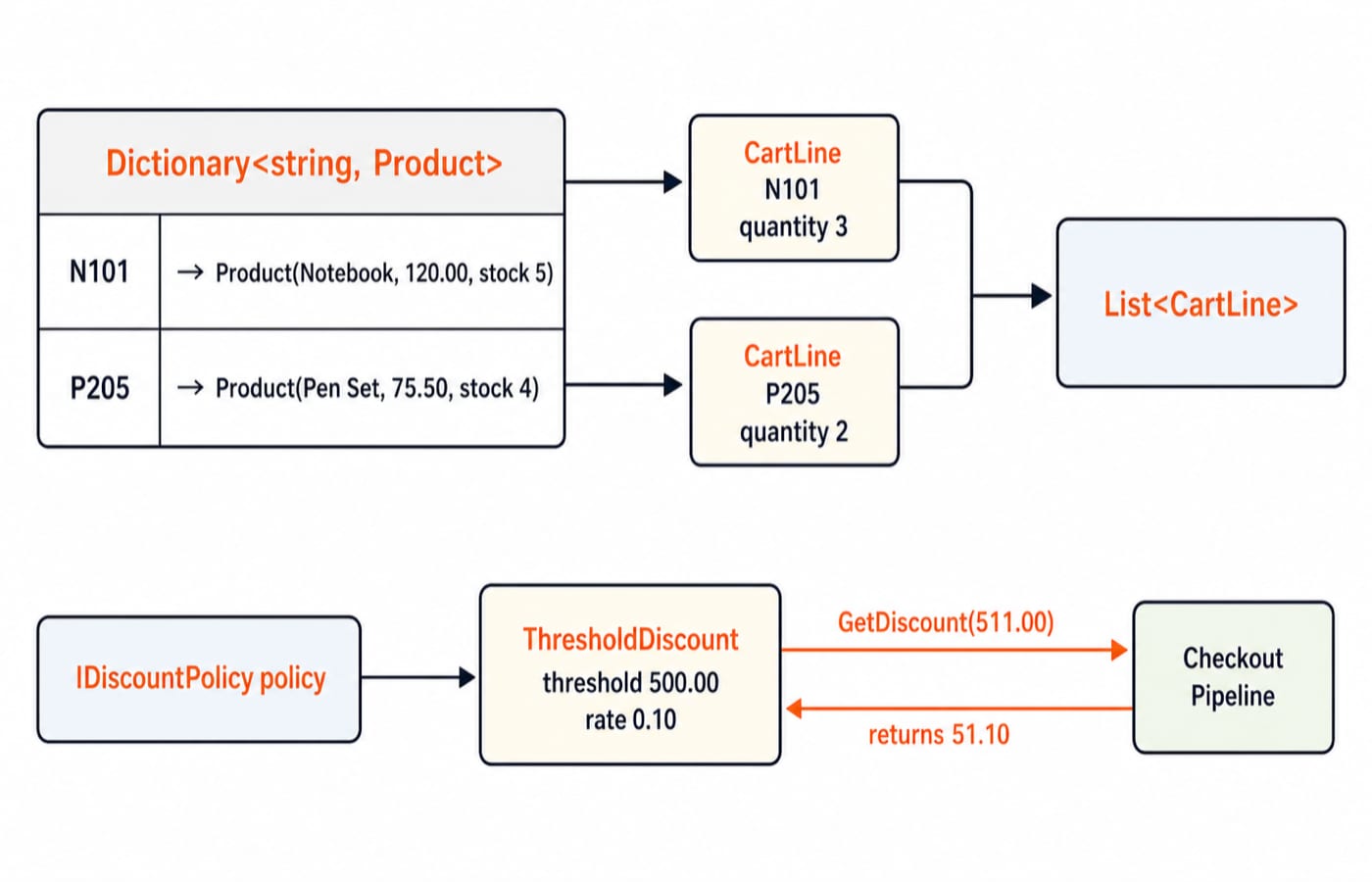 Object-and-call map showing product dictionary entries N101 and P205, cart quantities 3 and 2, and a 511.00 discount calculation returning 51.10.