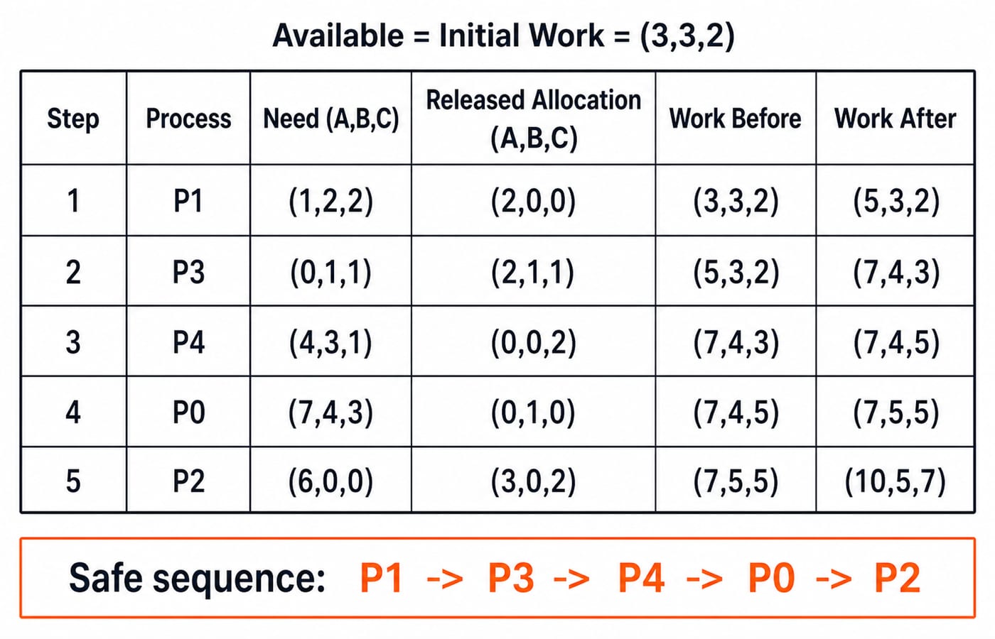 Safety test table tracing Work from (3,3,2) to (10,5,7) as P1, P3, P4, P0 and P2 finish in that safe sequence.