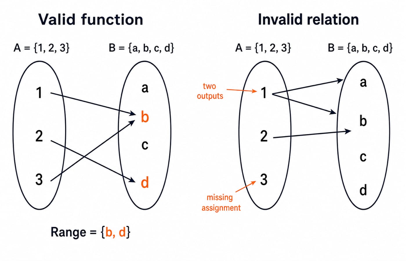 Arrow diagram comparing a valid function from A to B with an invalid relation where input 1 has two outputs and input 3 has none.