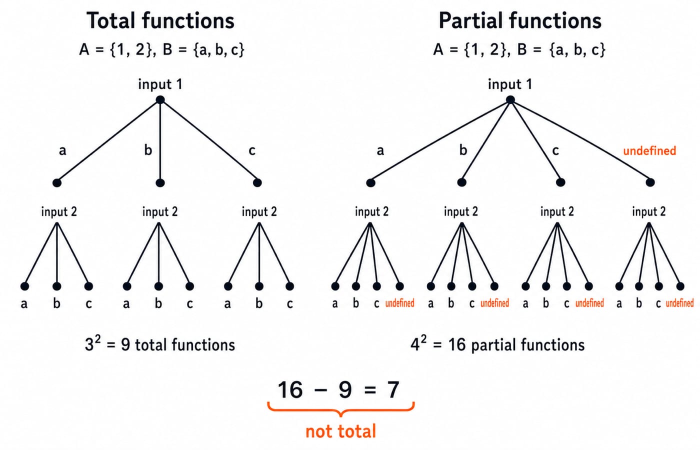 Decision tree counting 9 total functions and 16 partial functions from a two-element set to a three-element set.