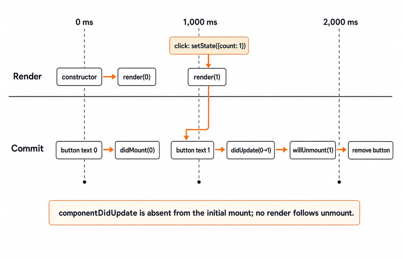 Lifecycle timeline shows CounterTrace Render and Commit lanes: 0 ms mount, 1,000 ms count 1 update, and 2,000 ms unmount.