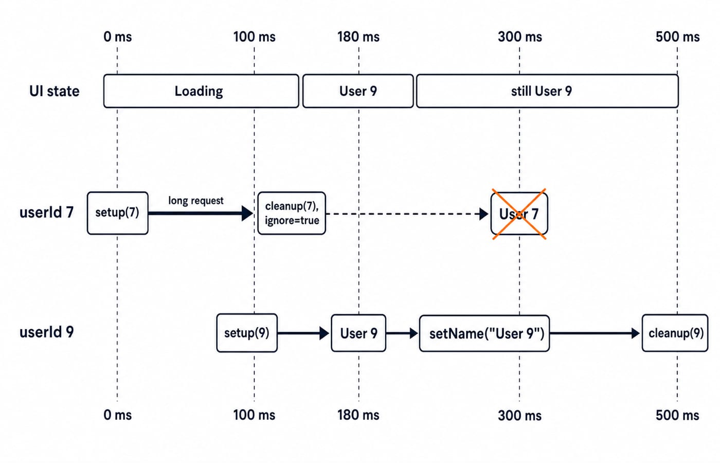 Race timeline shows userId 7 becoming stale after cleanup, userId 9 setting User 9, and the interface remaining User 9 at 300 ms.