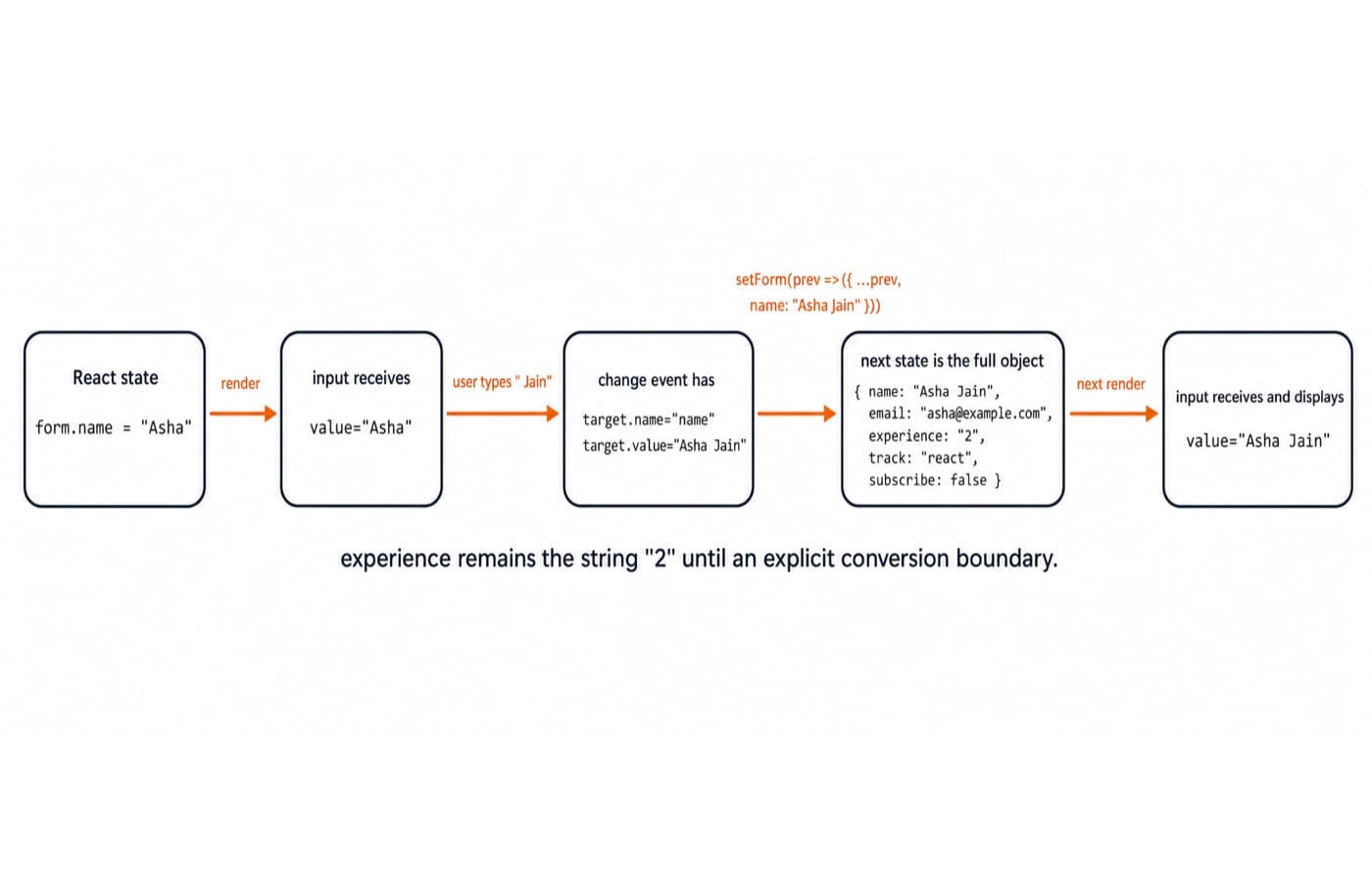 Five-box diagram tracing the controlled name field, from state to input, keystroke to change event, and back to the next render.