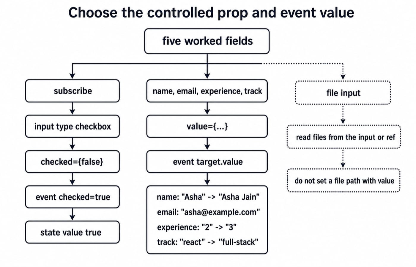 Decision tree choosing value or checked for the name, email, experience, track, subscribe, and file inputs of the worked form.