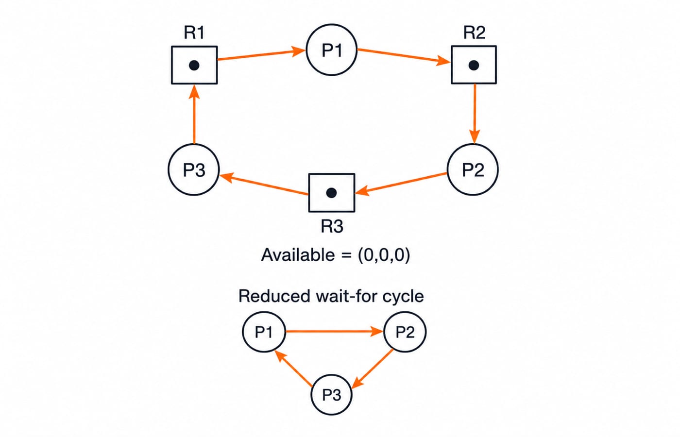 Resource-allocation graph shows a three-process cycle among R1, R2, and R3, with Available=(0,0,0) and a reduced wait-for cycle P1 -> P2 -> P3 -> P1.