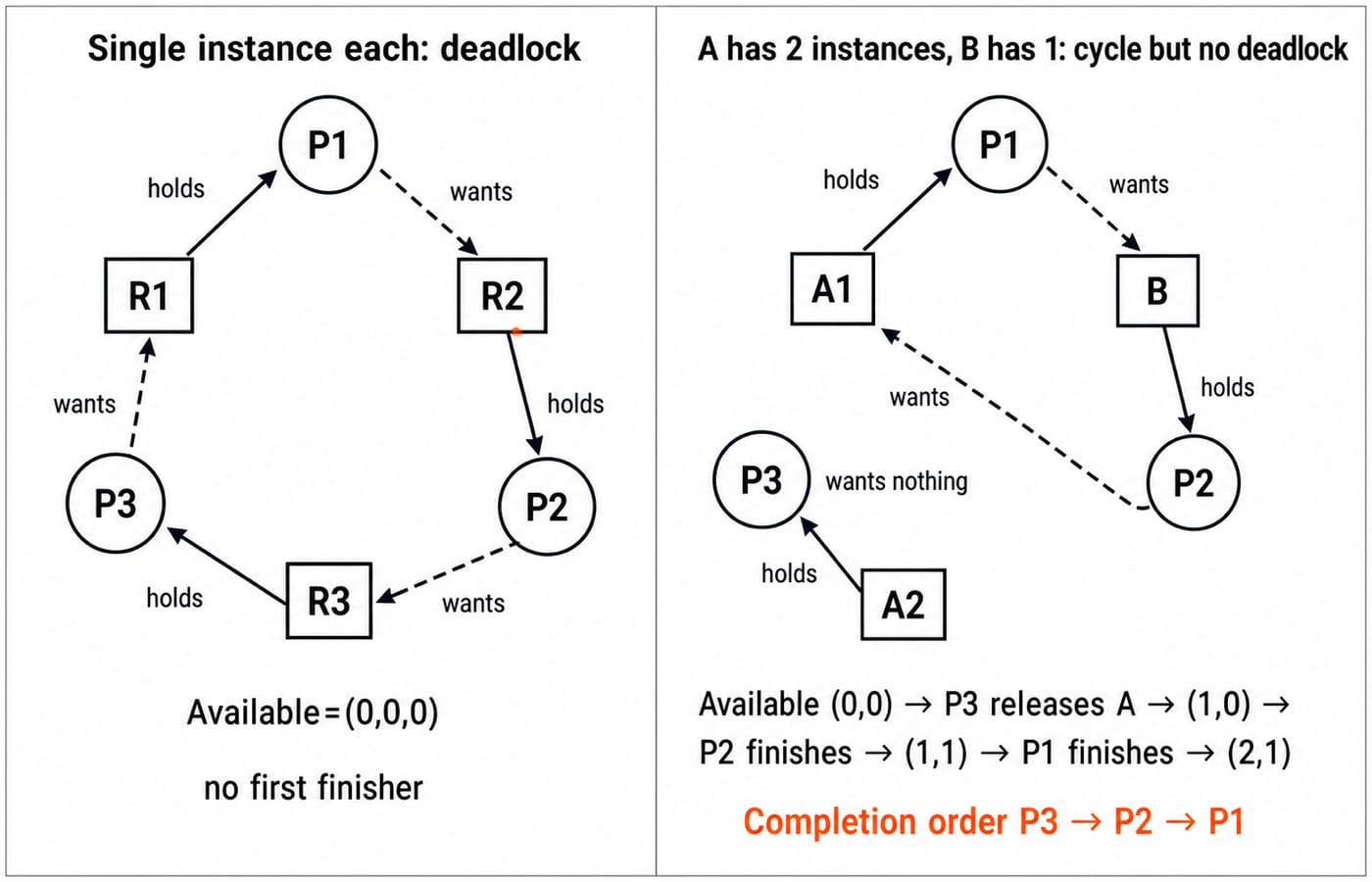 Two-panel comparison contrasts single-instance deadlock with a recoverable cycle, showing Available=(0,0), completion order P3 -> P2 -> P1, and final Available=(2,1).