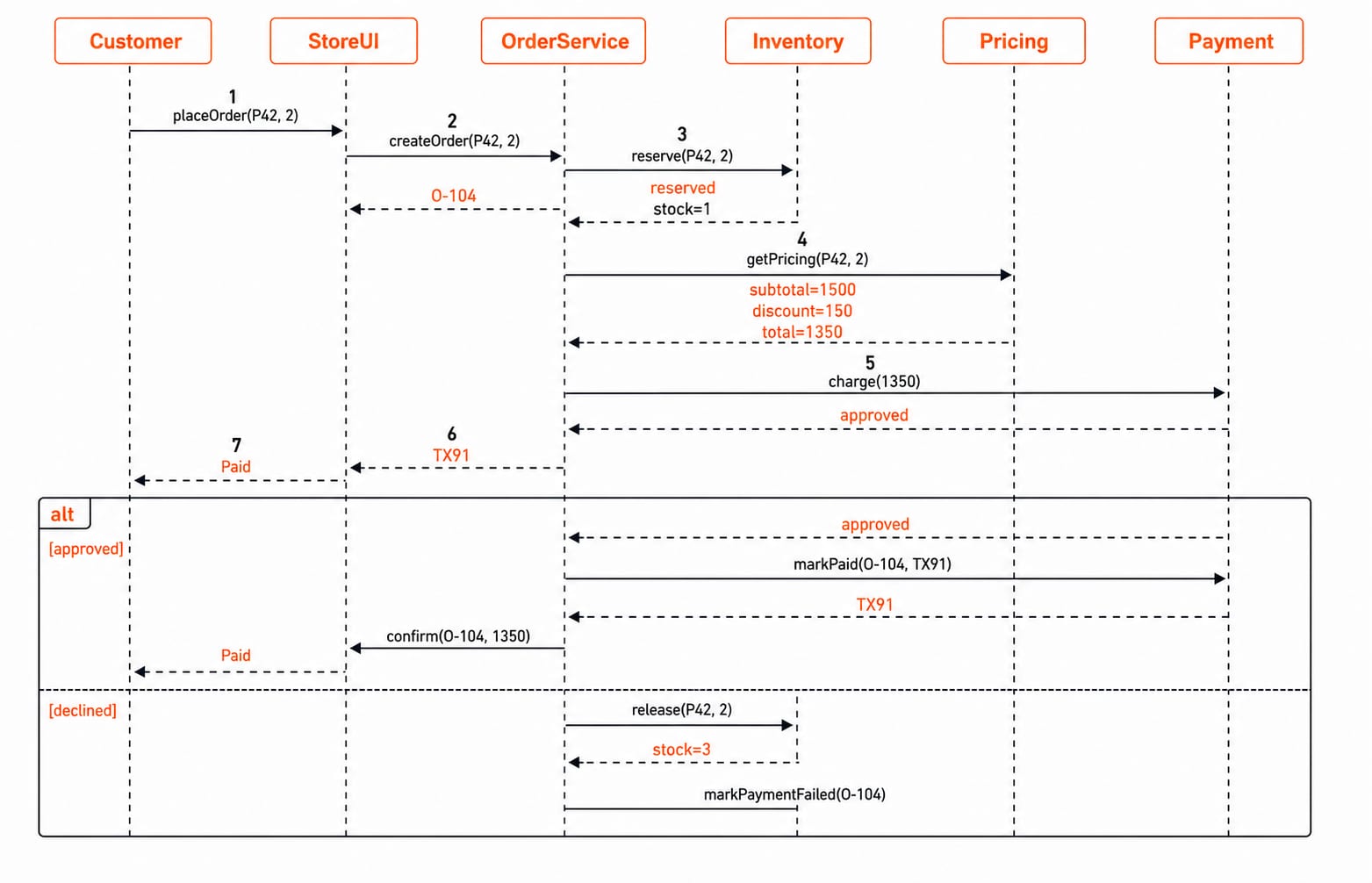 Sequence lifelines Customer, StoreUI, OrderService, Inventory, Pricing, Payment carry messages 1 to 7 and returns O-104, reserved, stock=1, subtotal=1500, discount=150, total=1350, approved, TX91 and Paid; an alt frame sends approval to markPaid(O-104, TX91) and confirm(O-104, 1350), or decline to release(P42, 2) returning stock=3 and markPaymentFailed(O-104).