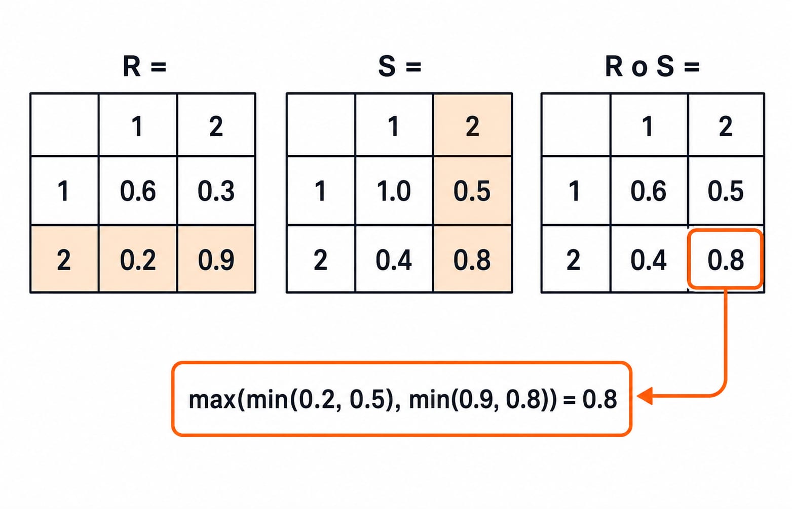 Matrices R and S beside their max-min composition R o S, with the highlighted (2, 2) cell equal to 0.8.