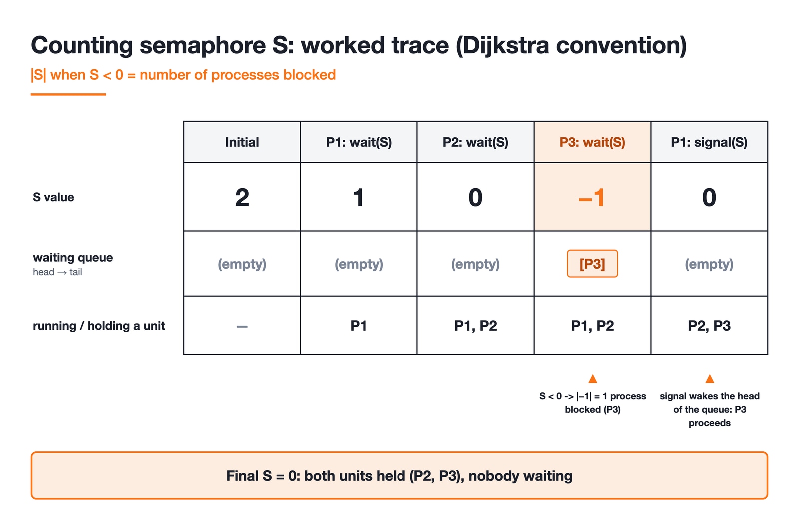 Worked trace of a counting semaphore S initialised to 2 under the Dijkstra convention, where a negative value's magnitude is the number of blocked processes. Five columns: initial S = 2 with an empty queue; P1's wait makes S = 1; P2's wait makes S = 0, still with an empty queue because no unit is free and nobody is waiting; P3's wait makes S = −1 and puts exactly one process, P3, in the queue; P1's signal makes S = 0 and wakes P3, emptying the queue again. Both units are then held by P2 and P3.