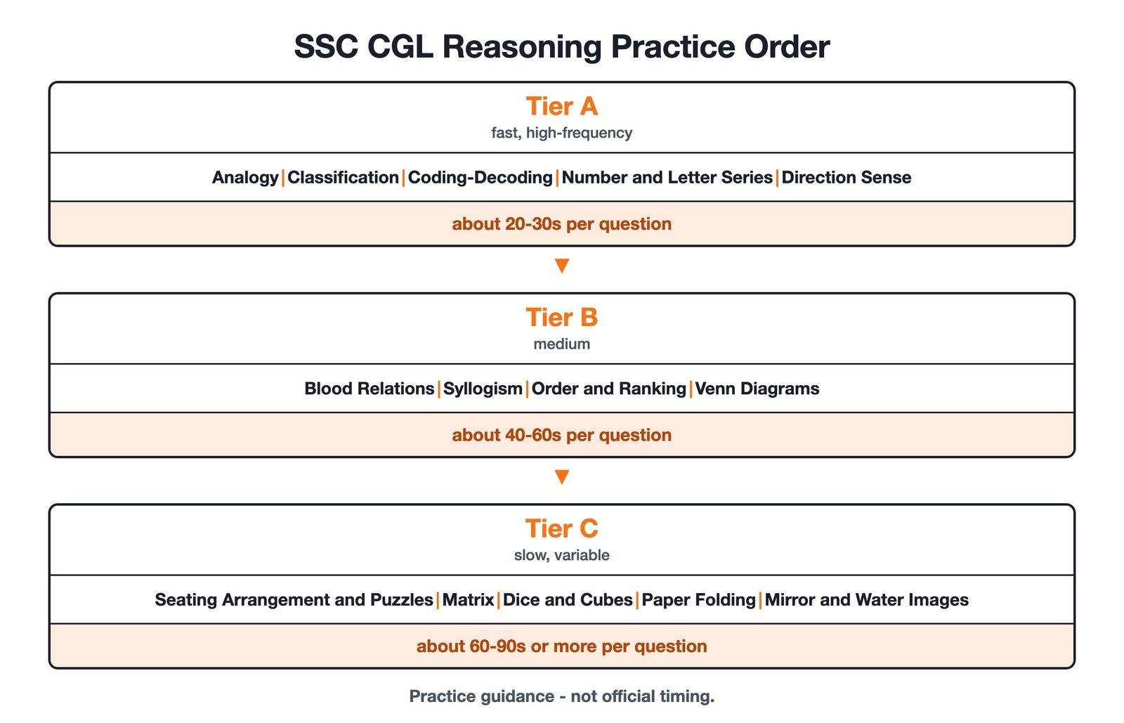 A three-tier ladder ranking SSC CGL reasoning topics by yield per minute. Tier A, fast and high-frequency, about 20 to 30 seconds per question: analogy, classification, coding-decoding, number and letter series, and direction sense. Tier B, medium, about 40 to 60 seconds: blood relations, syllogism, order and ranking, and Venn diagrams. Tier C, slow and variable, about 60 to 90 seconds or more: seating arrangement and puzzles, matrix, dice and cubes, paper folding, and mirror and water images. The timings are practice guidance, not official SSC timing.